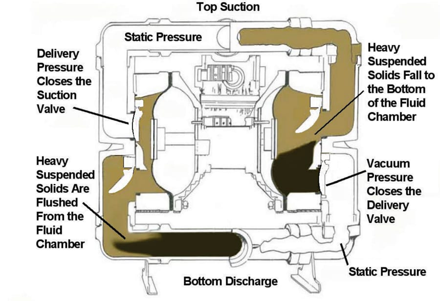 cut through section on a pump diagram